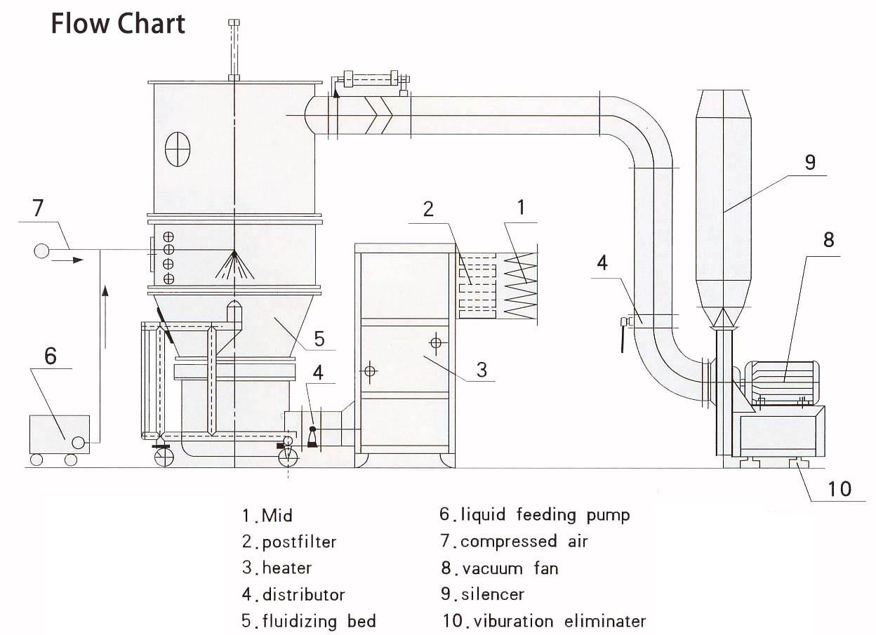 FLOW CHART