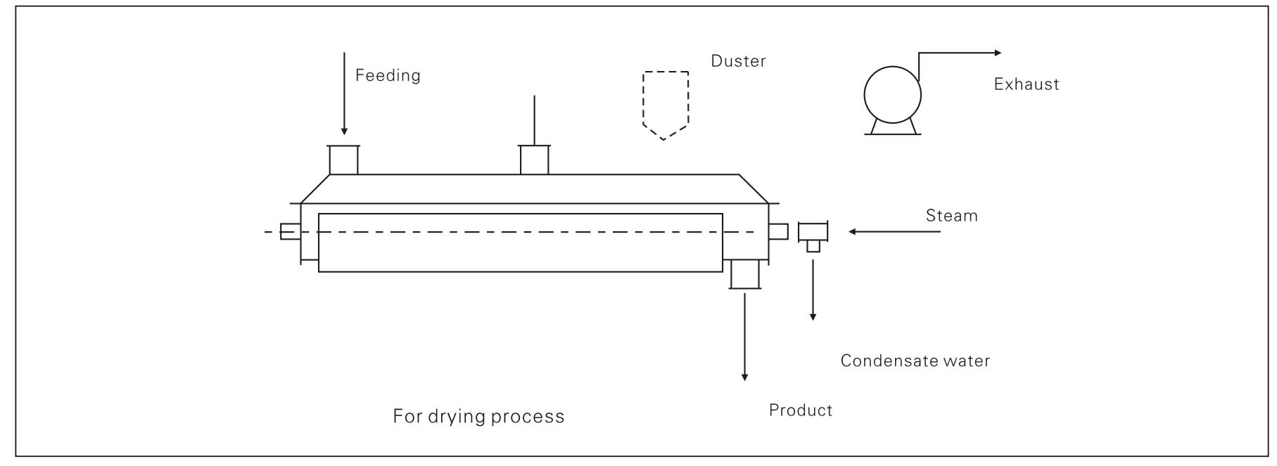 Flow Diagram