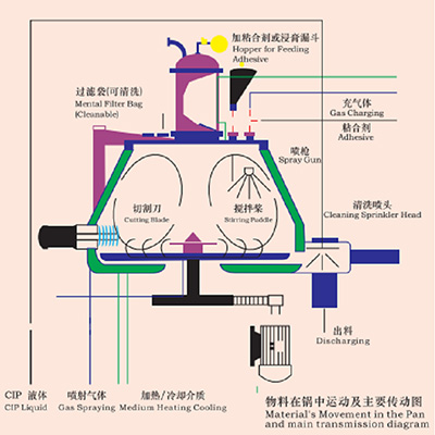 GHL Series High Speed Mixer Granulators1