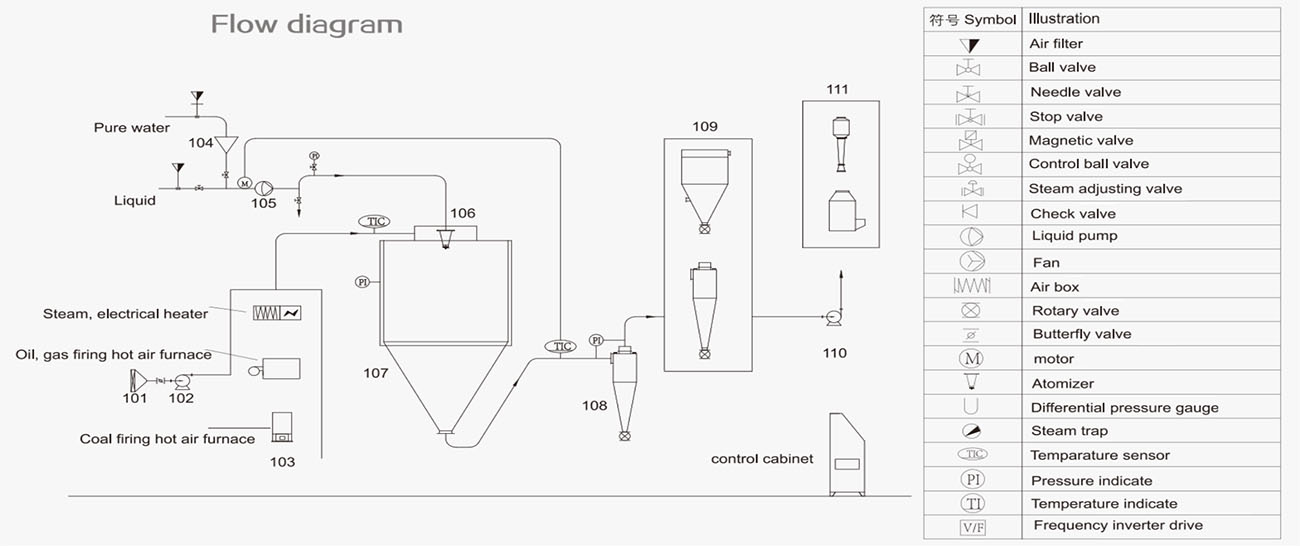 LPG Series High-Speed Centrifugal Spray Dryer With Big Valumes chart