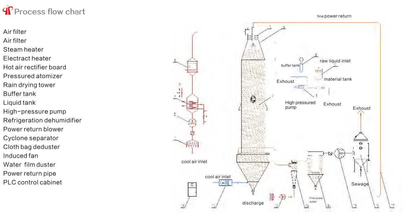 pressure spray dryer chart